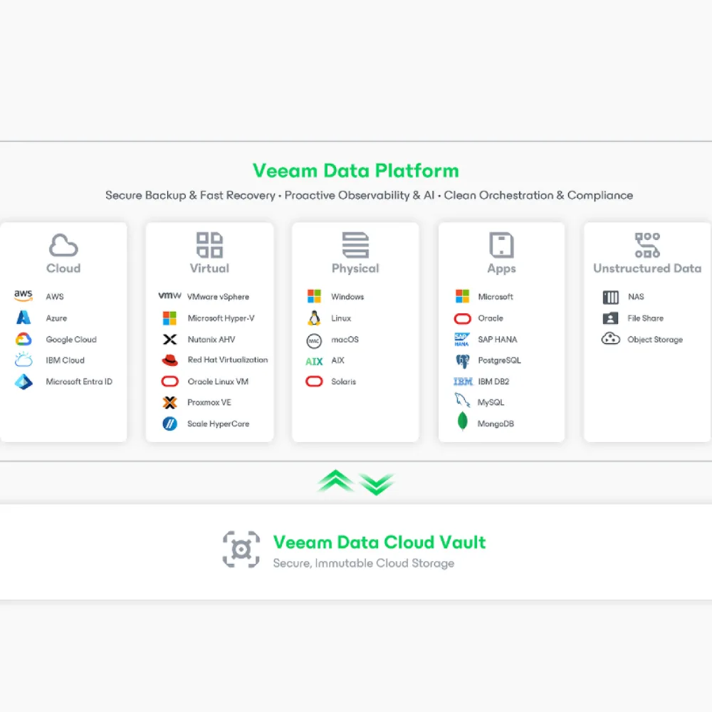 Veeam Data Platform