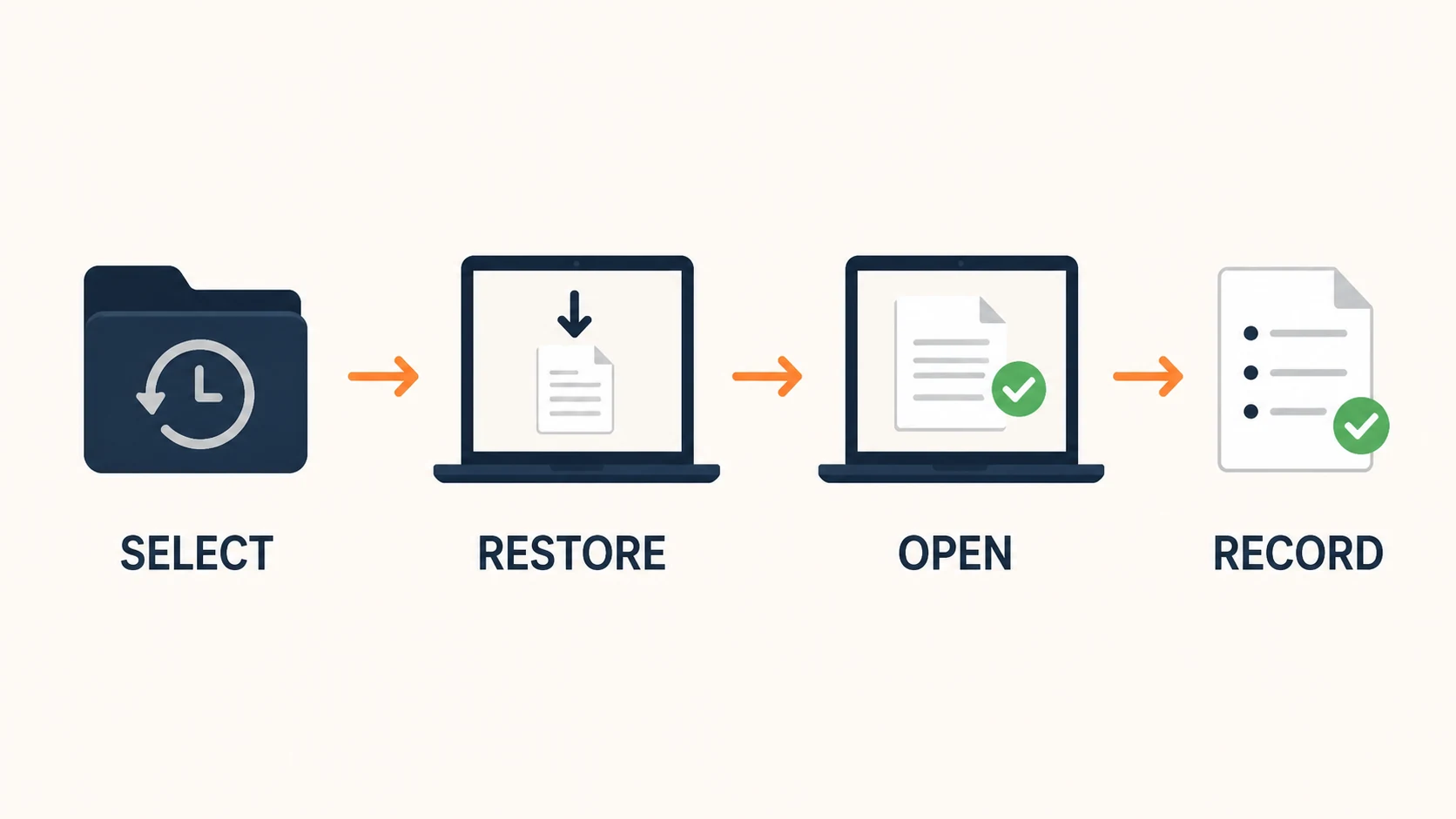 Select, restore, open, and record the backup test A four-step backup restore test: select a restore point, restore it to an isolated laptop, open and verify the recovered file, then record the result.