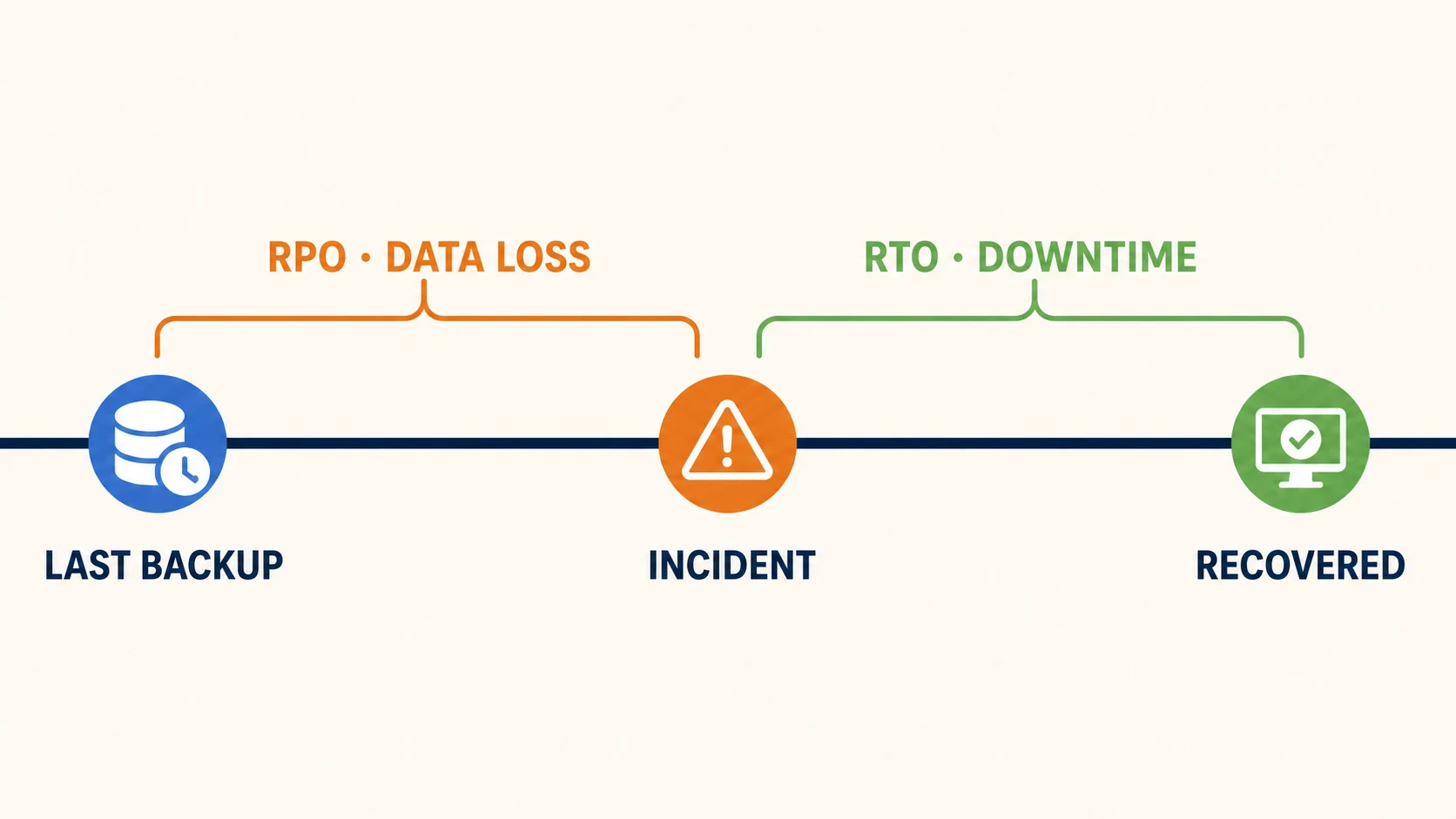 RPO measures data loss; RTO measures downtime A recovery timeline showing RPO as the data-loss window between the last backup and an incident, and RTO as the downtime window between the incident and verified recovery.