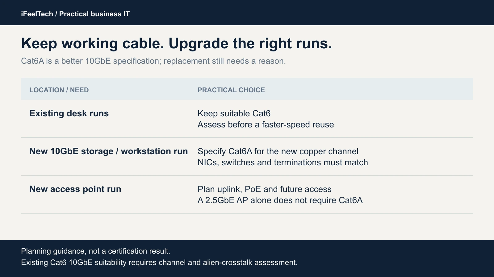 Office cabling decisions: keep suitable Cat6 desk runs, specify Cat6A for new full-length 10 GbE channels, and assess uplink and PoE needs for access points.