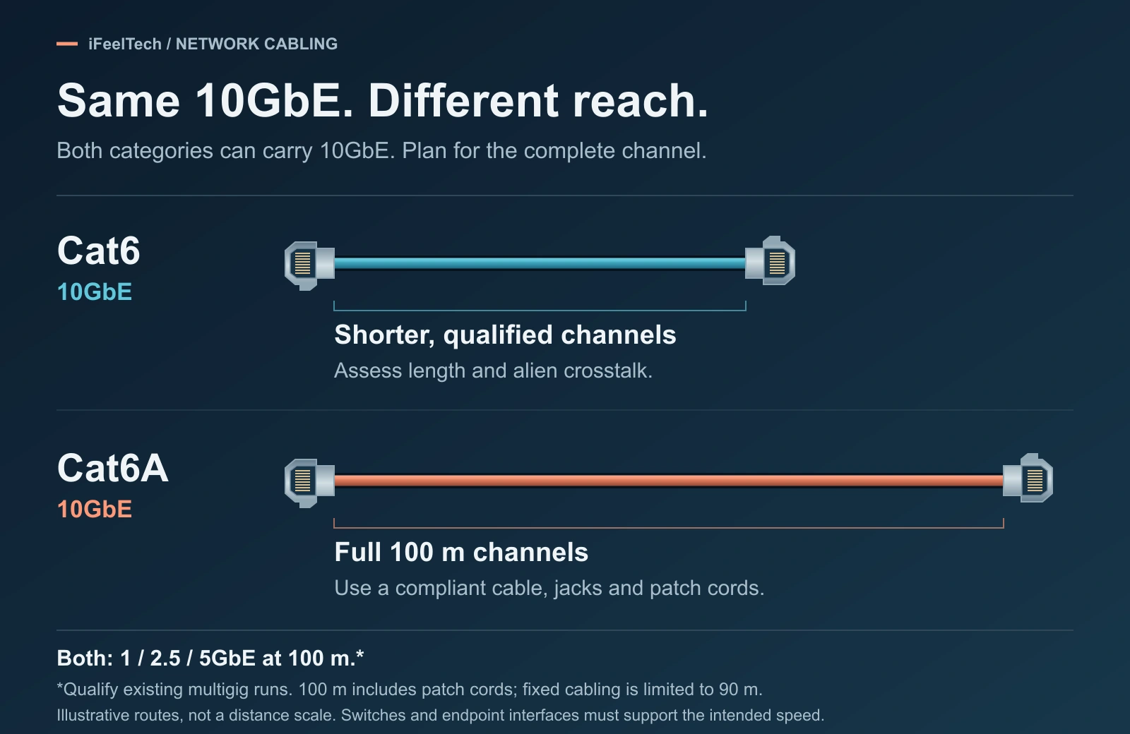 Cat6 vs Cat6A at a glance: both support 1, 2.5 and 5GbE at 100 m; Cat6 reaches 10GbE only on qualified shorter channels, while Cat6A is designed for full 100 m channels.