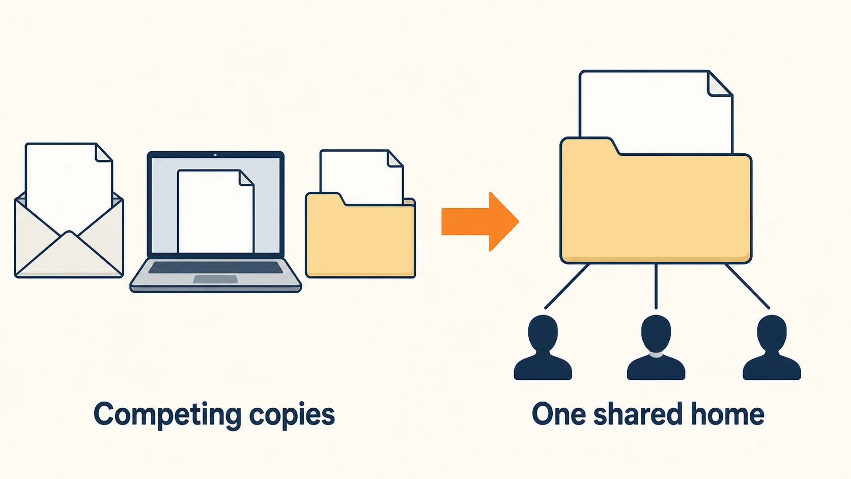 Instead of competing proposal copies in email, on a desktop and in a separate folder, teammates use one designated shared home for the project.