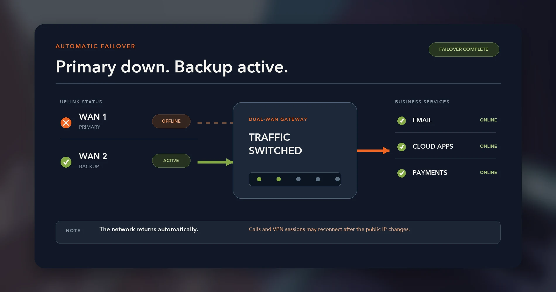 Failover-only dual-WAN mode with WAN 1 active, WAN 2 on standby, and automatic gateway switching