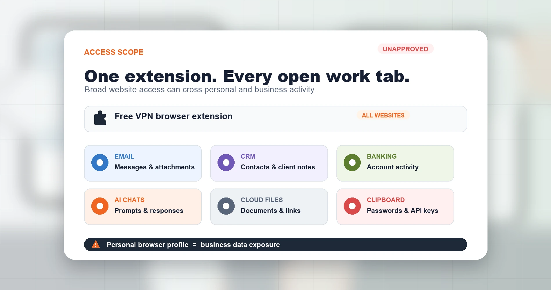 Access-scope panel showing how one unapproved browser extension can reach email, CRM, banking, AI chats, cloud files, and clipboard data