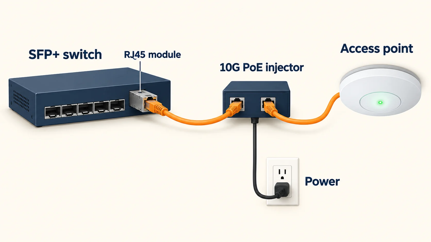 Data leaves the switch through an RJ45 module, then a 10G PoE injector adds power before the Cat6A cable reaches the access point