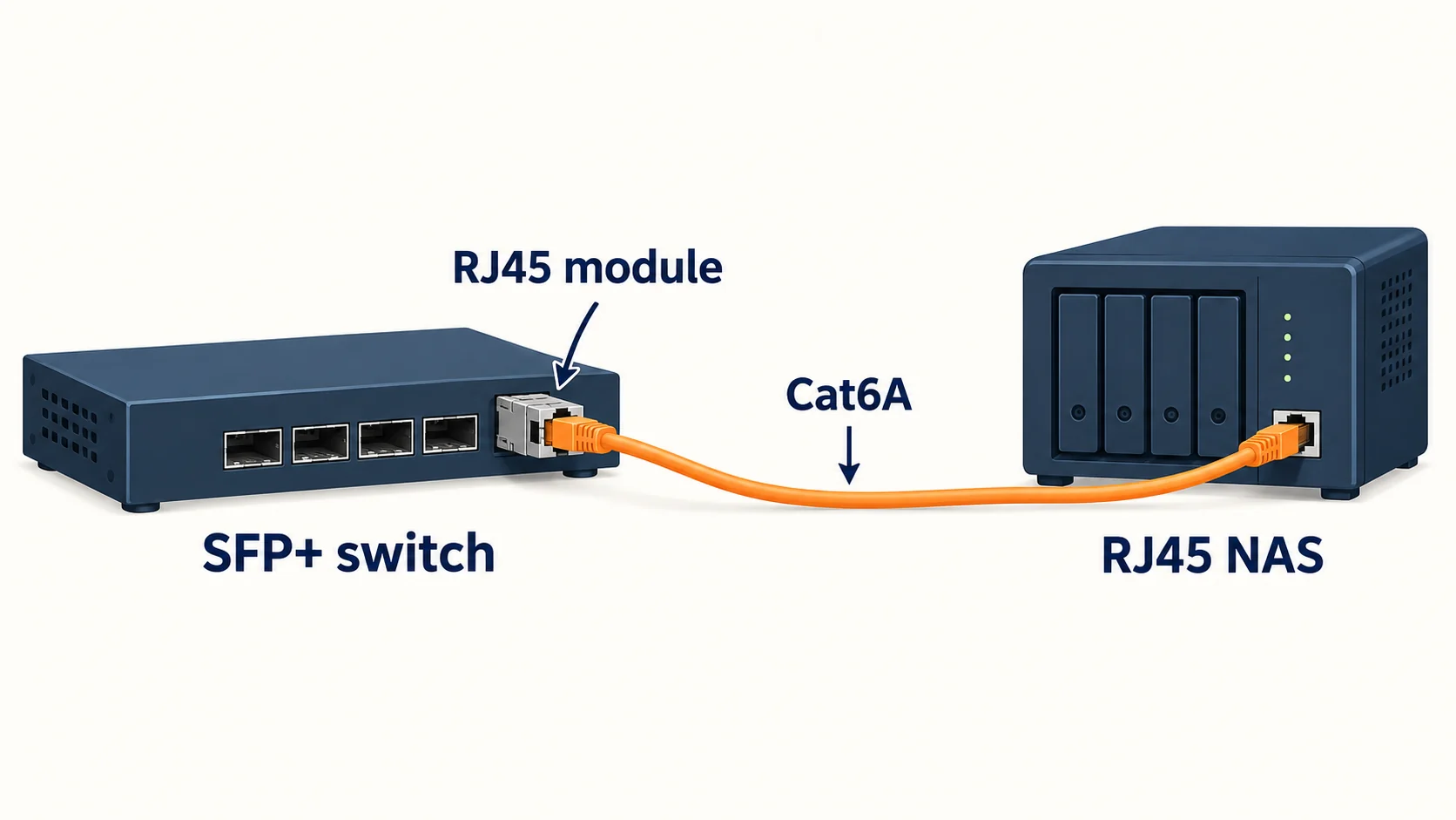 An RJ45 copper module sits in the switch SFP+ cage; a Cat6A patch then connects the module to the NAS's native RJ45 port