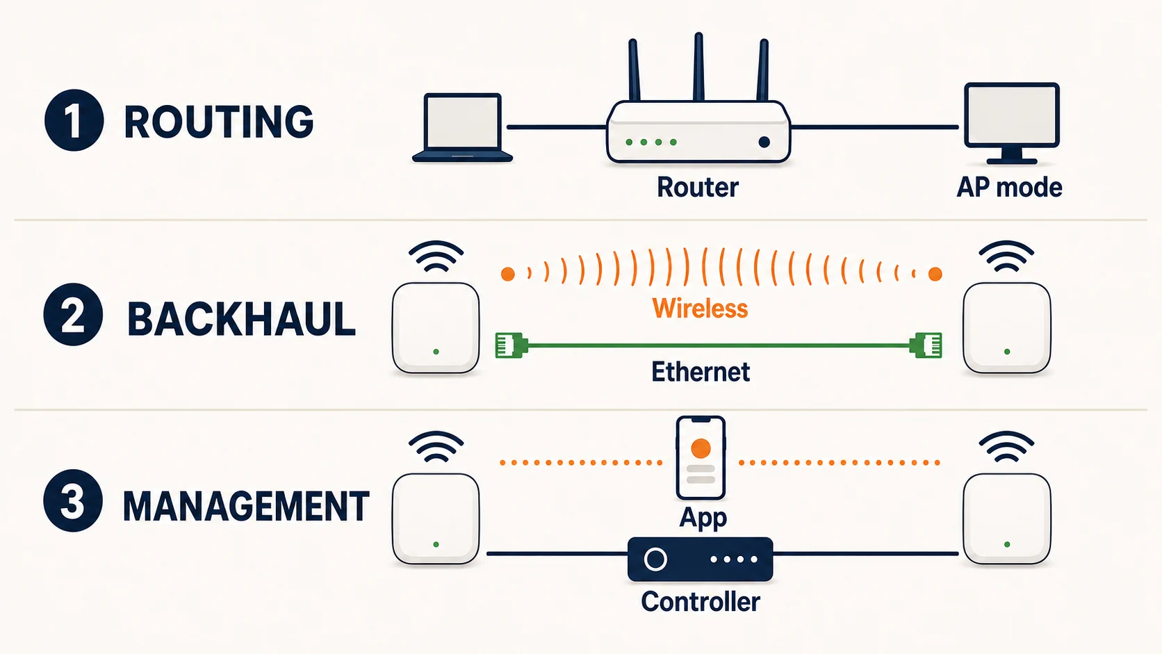 Three independent Wi-Fi decisions: which device routes traffic, whether nodes use wireless or Ethernet backhaul, and whether the network is managed through an app or controller