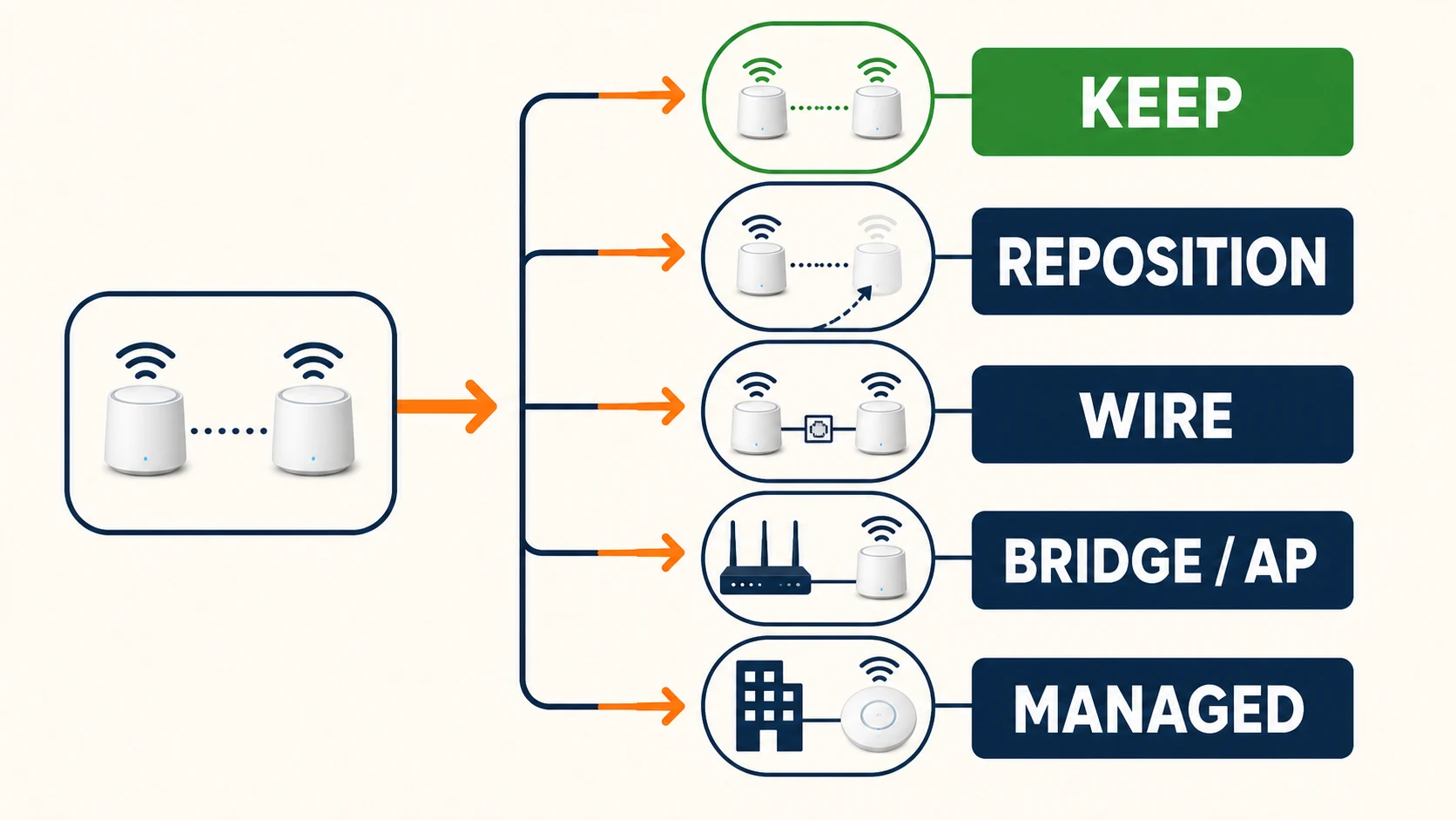 Smallest-change decision path for existing mesh Wi-Fi: keep a working system, reposition a weak node, wire it, use bridge or AP mode behind an existing router, or move to managed access points when business controls require it