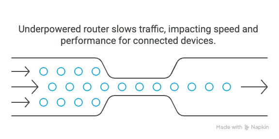 Underpowered router slows traffic, impacting speed and performance for connected devices