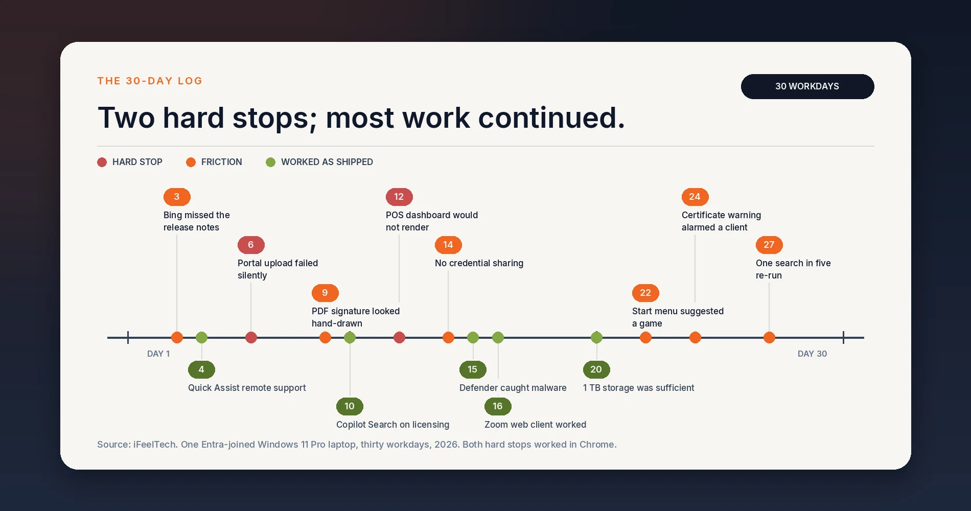The test recorded two Chrome-required hard stops, several manageable points of friction, and four examples of Windows or web tools working without another installation