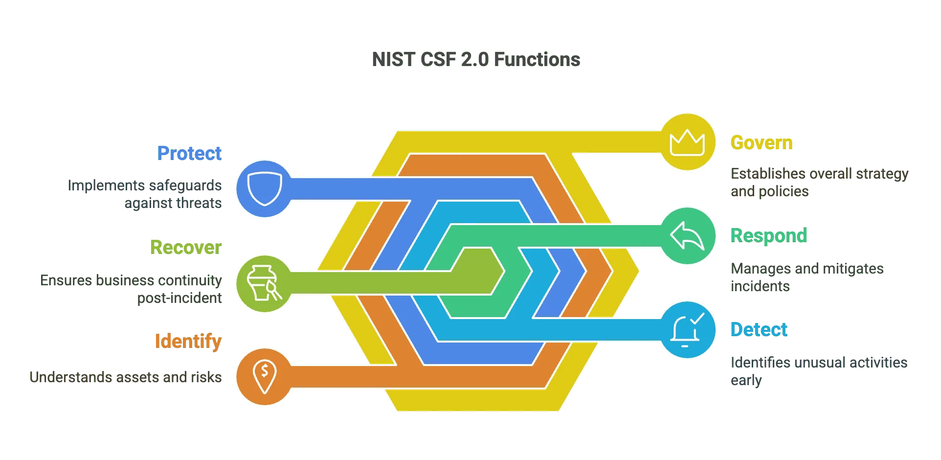 NIST 2.0 Functions