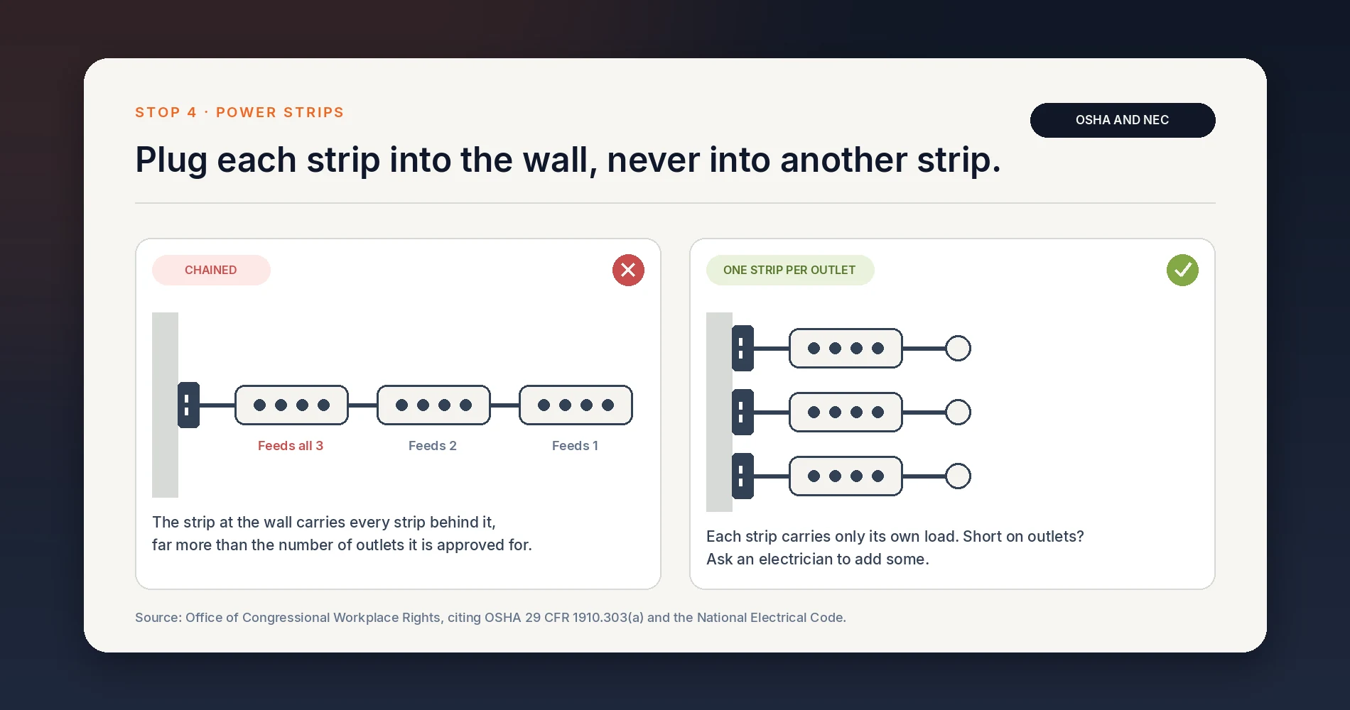 Two ways to wire a row of power strips. Chained, three strips in series, the strip at the wall feeds all three. One strip per outlet, each strip carries only its own load.