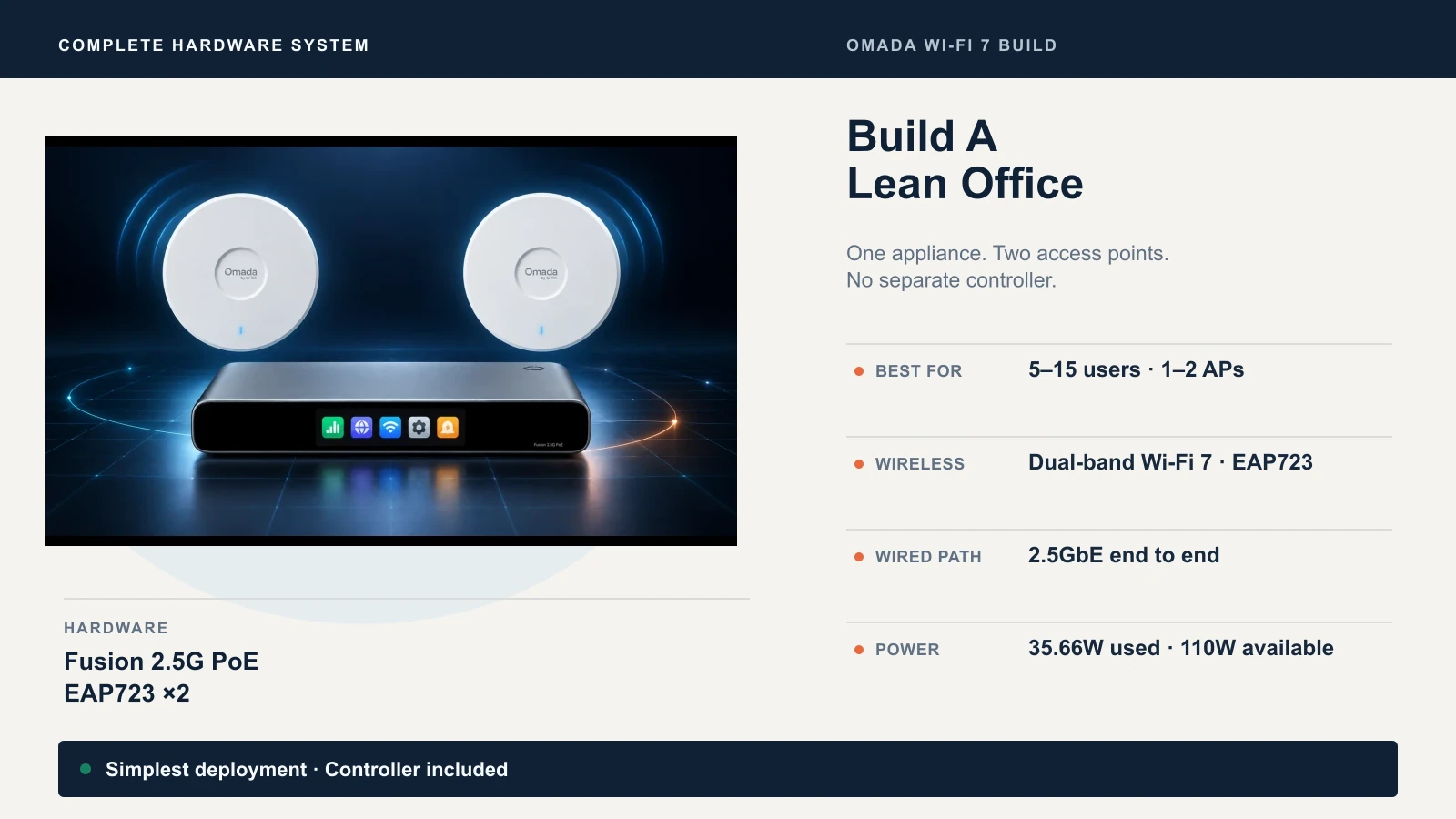 Build A summary for 5–15 users: Fusion 2.5G PoE with two dual-band EAP723 access points, 2.5GbE throughout, 35.66W of 110W PoE used, and a built-in controller