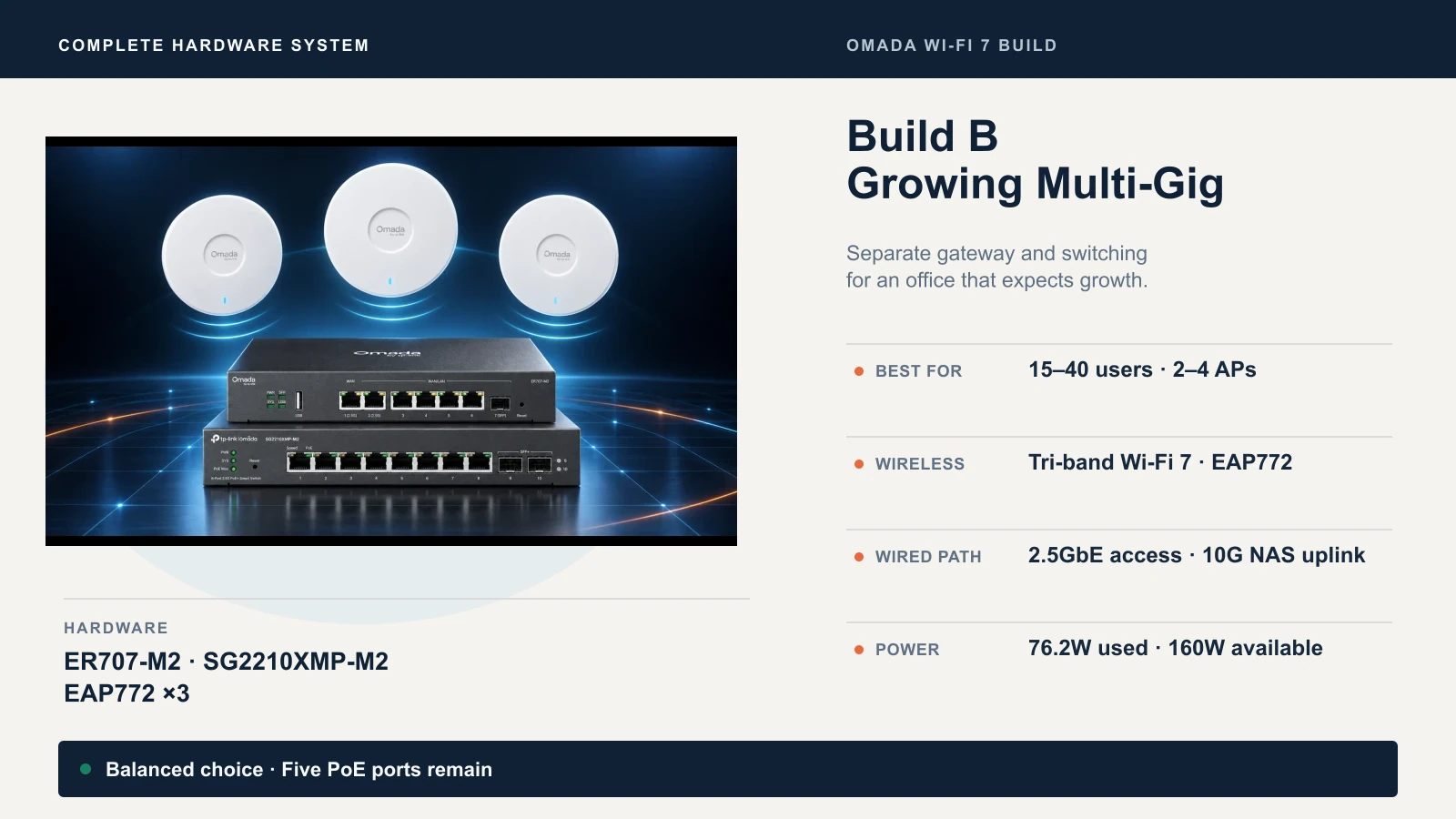 Build B summary for 15–40 users: ER707-M2 gateway, SG2210XMP-M2 switch, and three tri-band EAP772 access points with 2.5GbE access, a 10G NAS uplink, and 76.2W of 160W PoE used