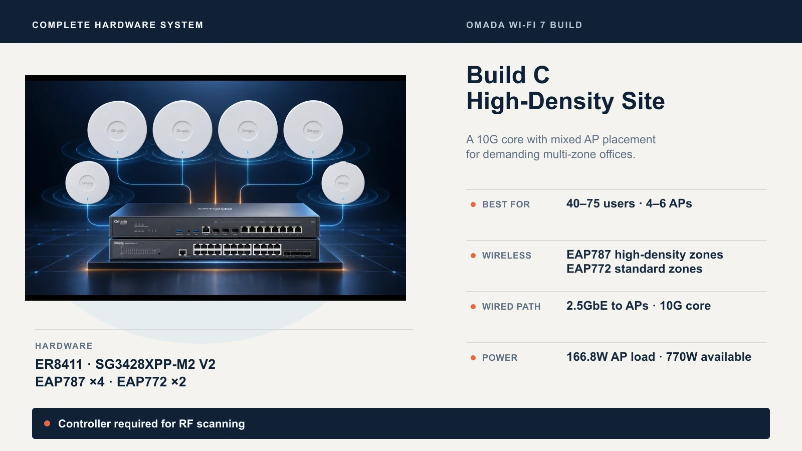 Build C summary for 40–75 users: ER8411 gateway, SG3428XPP-M2 V2 switch, four EAP787 and two EAP772 access points, a 10G core, and 166.8W of 770W PoE used; RF scanning requires a controller