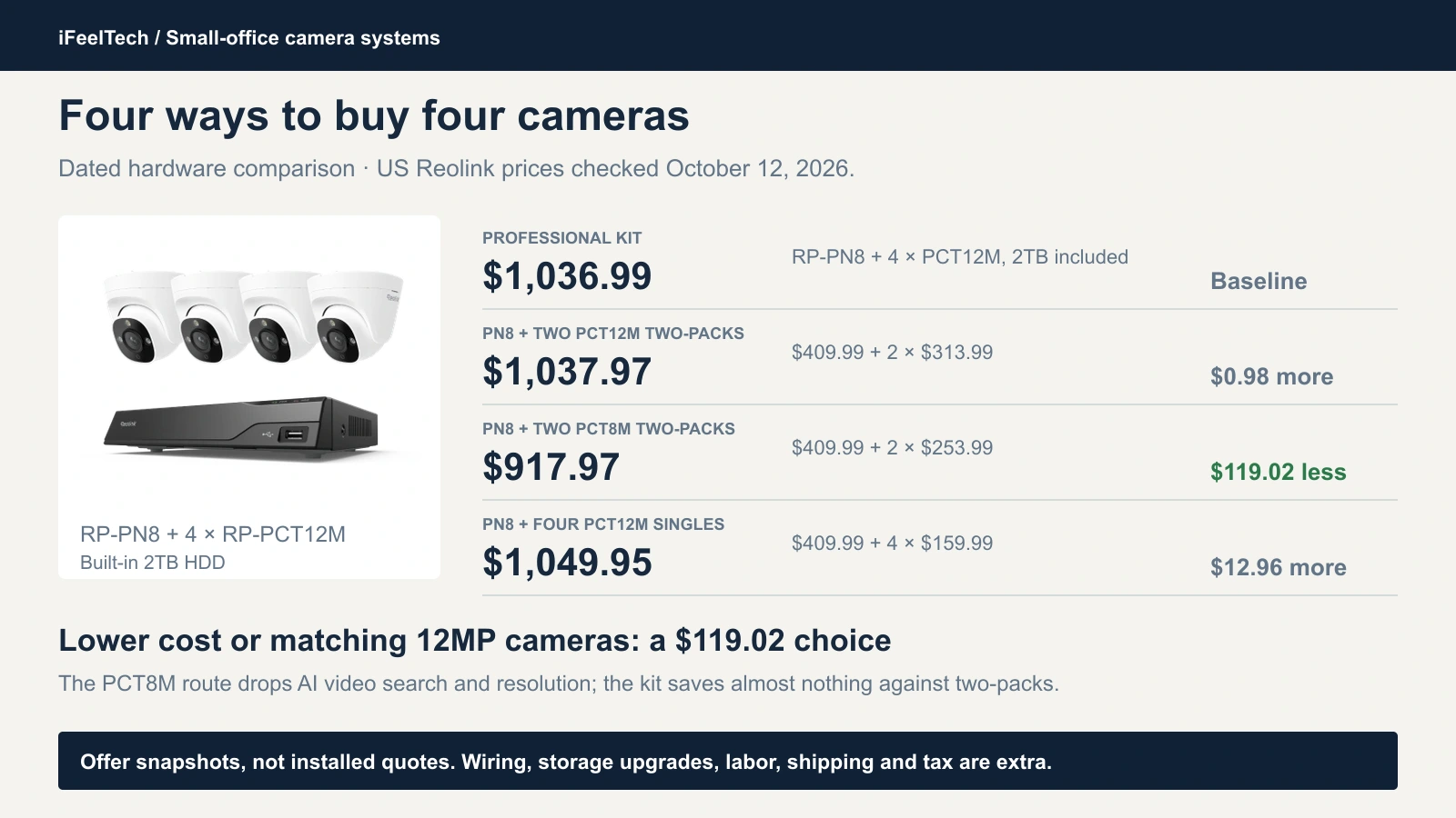 Four-camera hardware comparison on October 12, 2026: the kit at $1,036.99, the recorder with two PCT12M two-packs at $1,037.97, with two PCT8M two-packs at $917.97, and with four PCT12M singles at $1,049.95