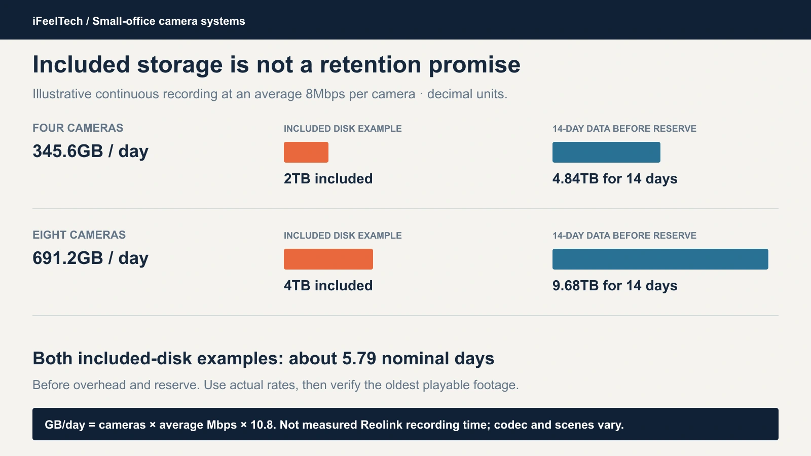 Retention planning example at 8Mbps per camera: four cameras produce 345.6GB a day and need 4.84TB for fourteen days; eight cameras need 9.68TB; a 2TB or 4TB drive gives about 5.79 nominal days before reserve
