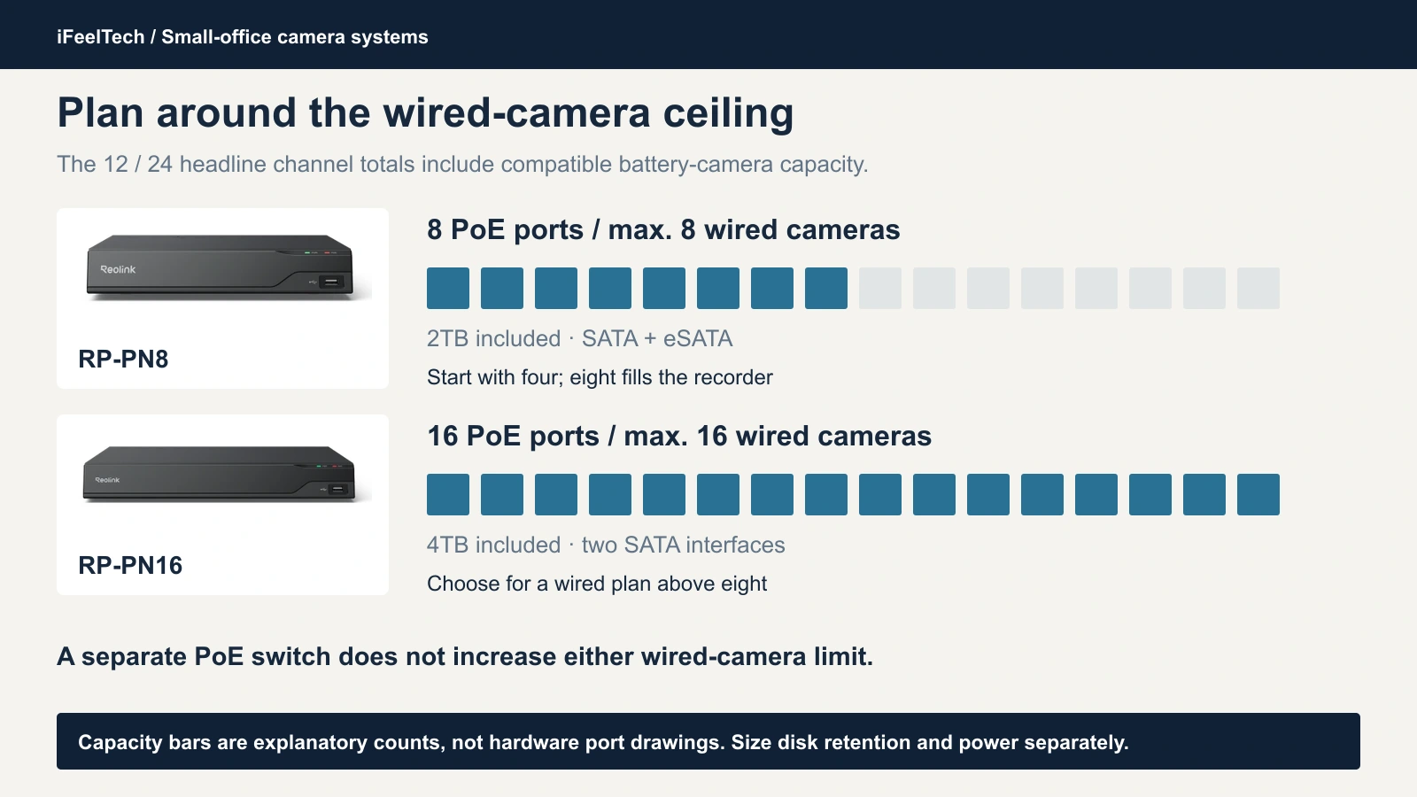 Reolink RP-PN8 and RP-PN16 compared: eight and sixteen PoE ports and wired cameras, with 12 and 24 headline channel totals that do not increase the wired limit
