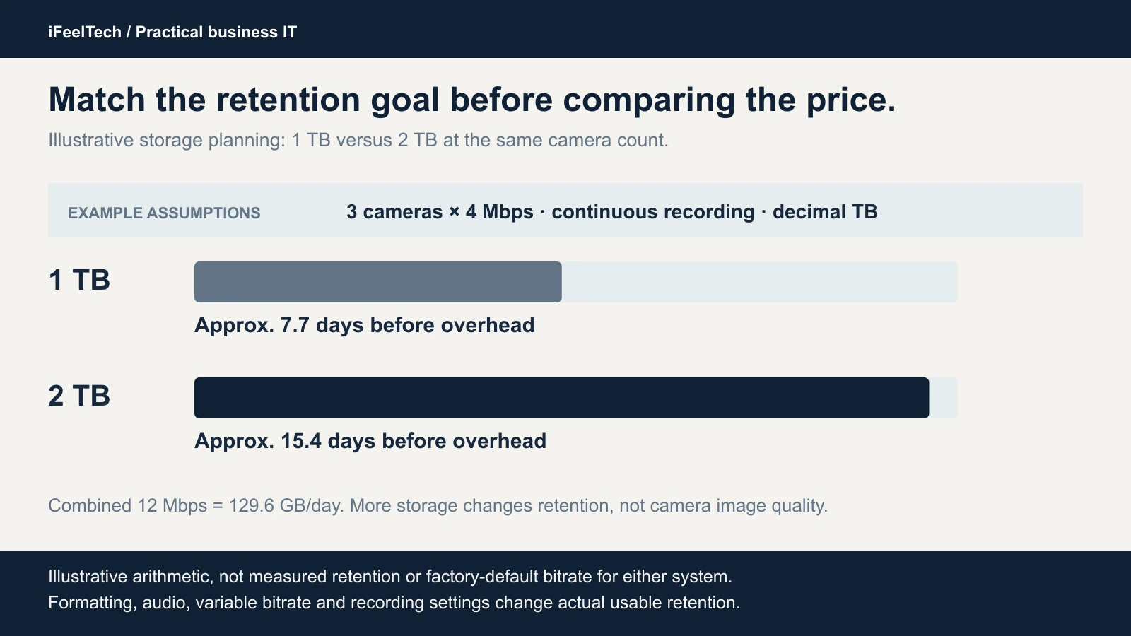 Illustrative retention at three cameras recording continuously at 4 Mbps each: about 7.7 days on 1 TB and 15.4 days on 2 TB before overhead; not measured device retention.