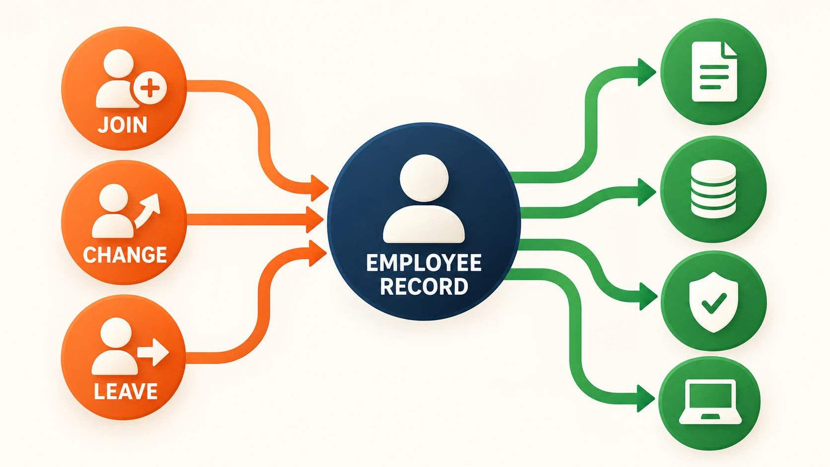 A join, role change, or departure flows through one shared employee record to coordinate documents, payroll, access, and device actions
