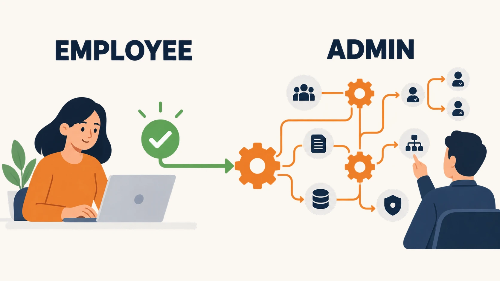 A simple employee self-service outcome depends on administrator-configured workflows, permissions, integrations, and policies behind the scenes