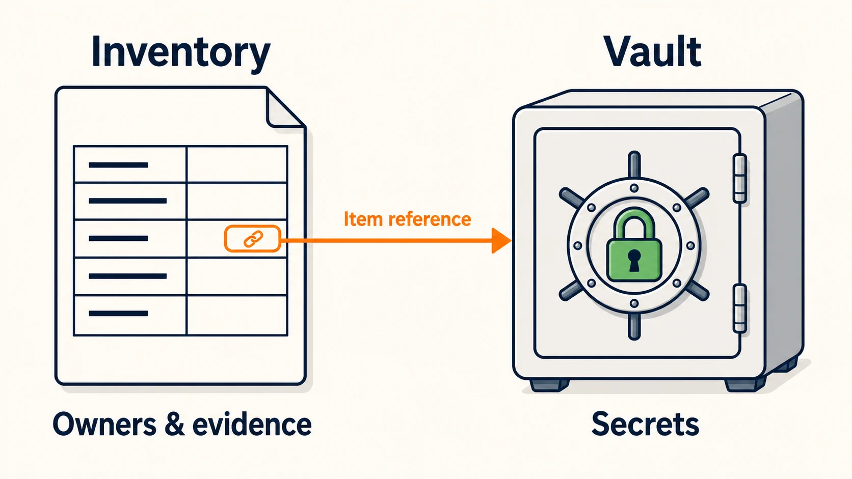 The handover inventory records owners and evidence and points to a named vault item; passwords and recovery secrets stay in the access-controlled vault.