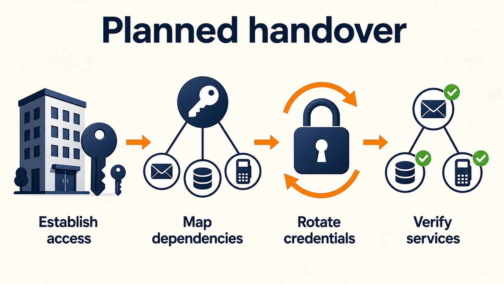 For a planned, cooperative handover, establish company-controlled admin and recovery access, map the services that depend on old credentials, rotate those credentials, then verify the services still work.