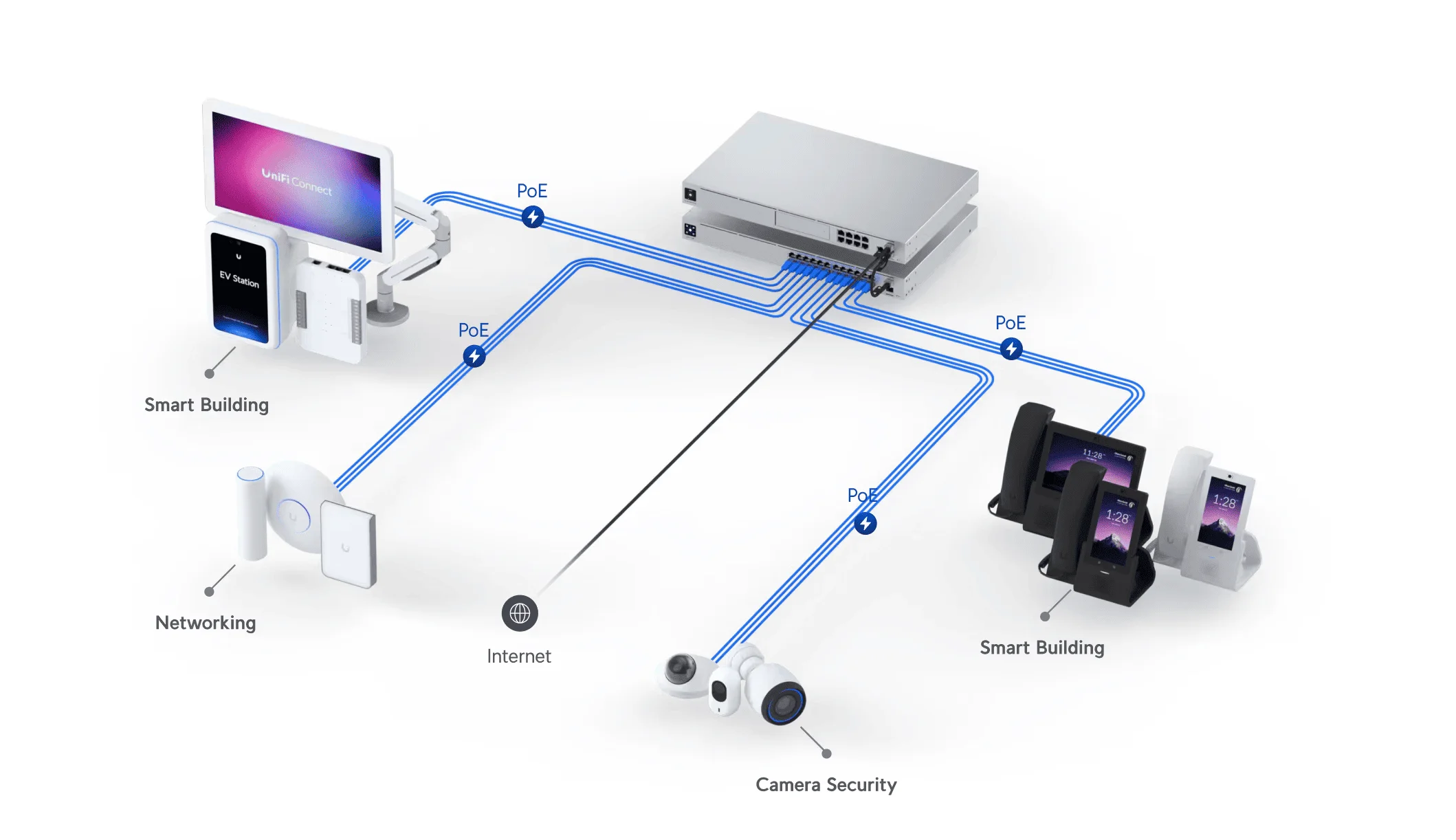 UniFi Network Deployment Options