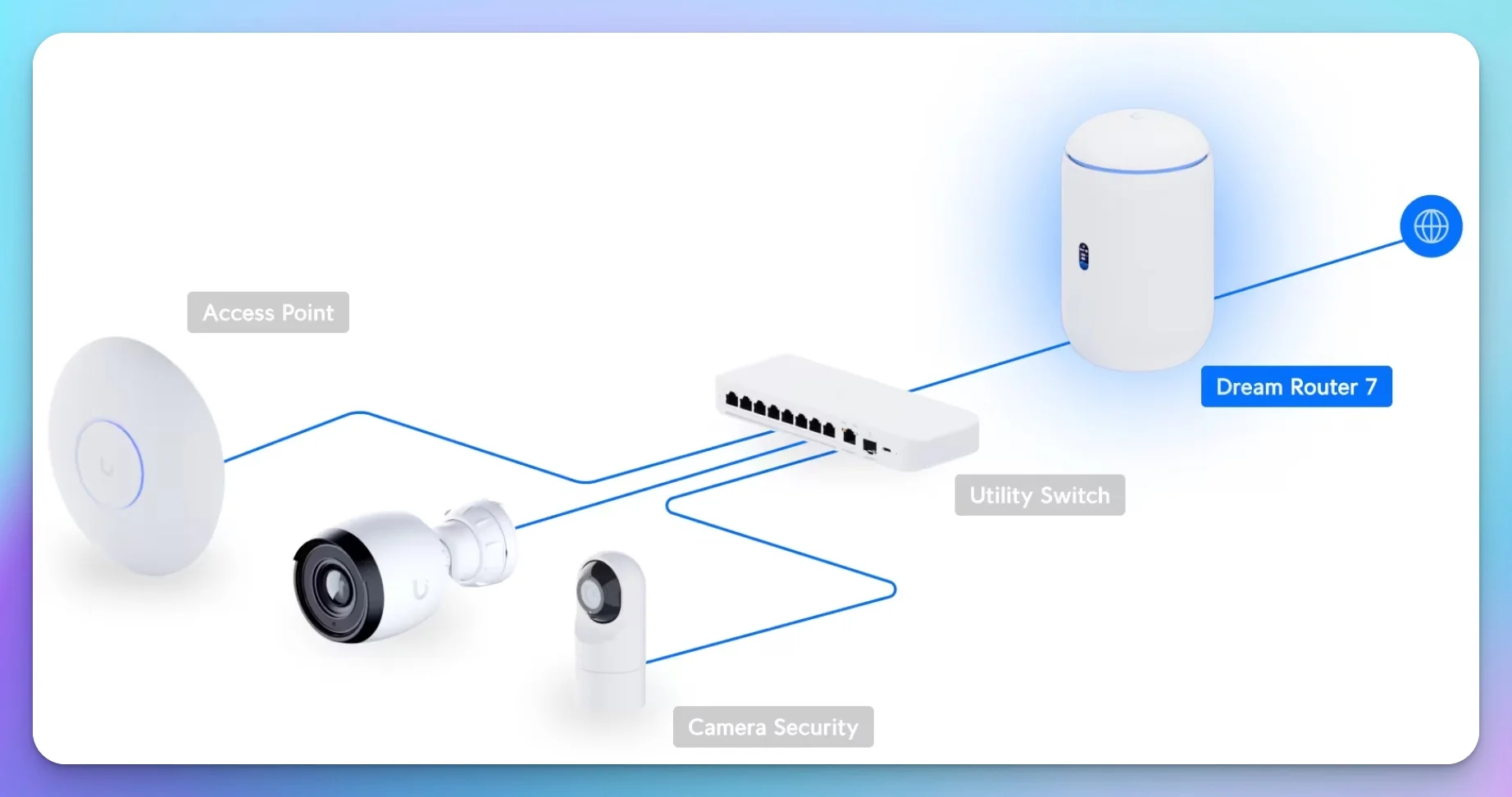 UniFi Dream Router 7 network topology showing deployment options with access points, switches, and clients