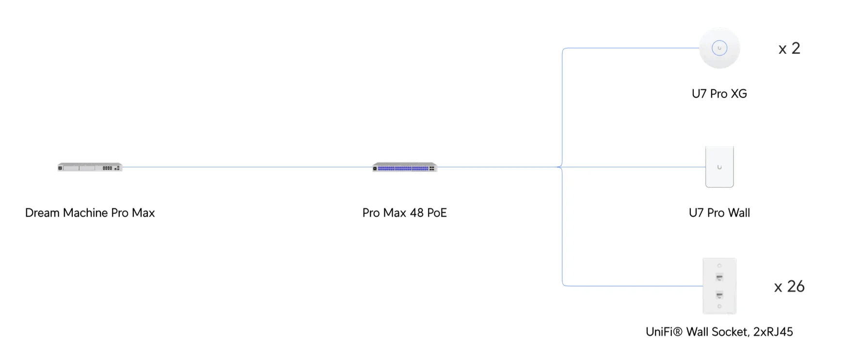 UniFi Network Topology