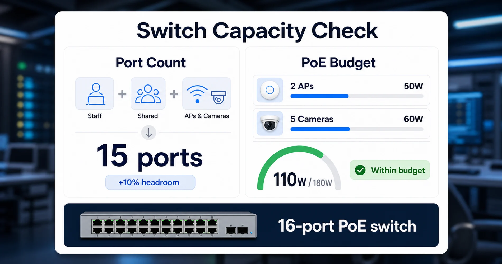 Switch capacity calculator separating a 15-port requirement from a 110W PoE load and recommending a 16-port PoE switch
