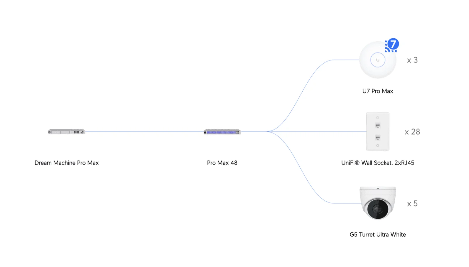 UniFi Network Design Simple Topology