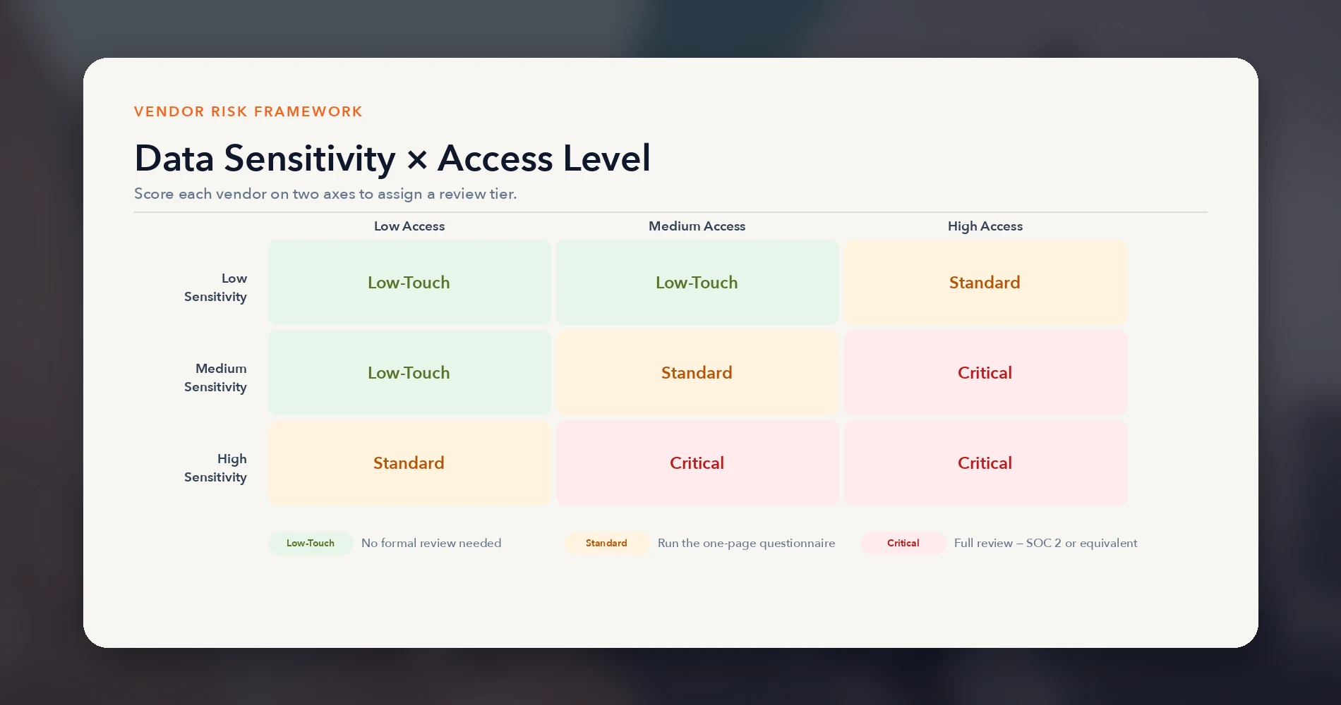 Vendor risk tier matrix showing how Data Sensitivity and Access Level combine to produce Low-Touch, Standard, and Critical review tiers