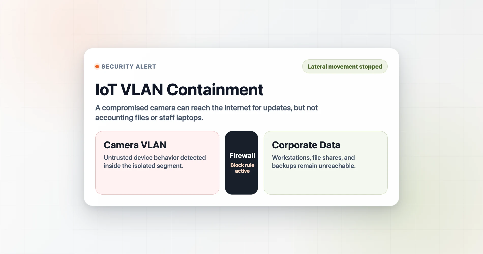 VLAN containment alert Security alert card showing an IoT VLAN blocked by a firewall before reaching corporate data