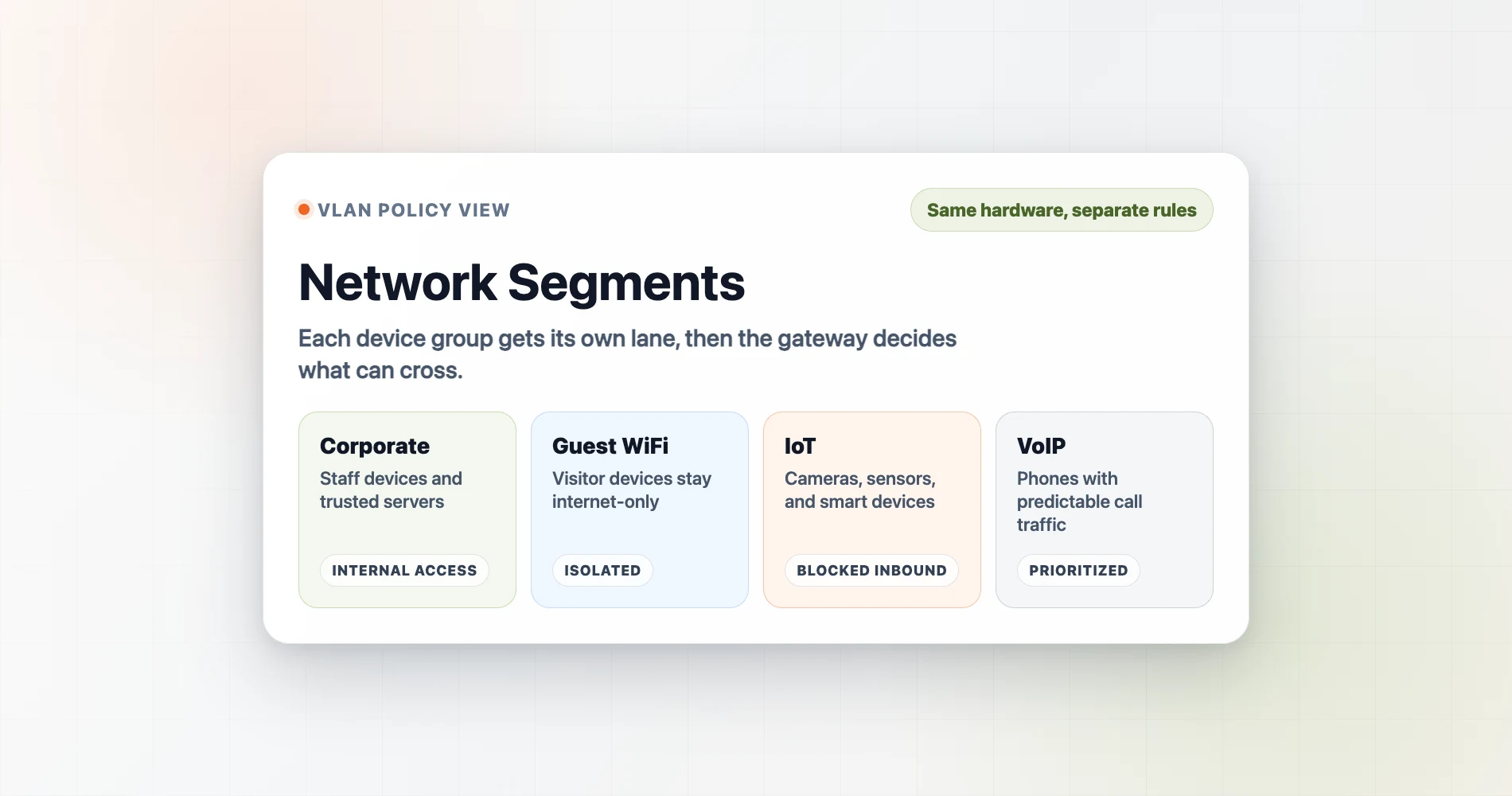 Small business VLAN segment policy UI card showing four small business VLAN segments: Corporate, Guest WiFi, IoT, and VoIP