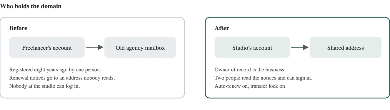 Illustrative handover: a domain moves from a freelancer's account to a business-controlled account, with two authorized people, monitored notices, auto-renew and a transfer lock.