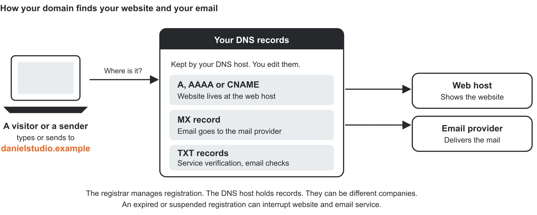 DNS records direct website traffic to the web host and incoming email to the email provider. The registrar manages the registration separately from the DNS host.