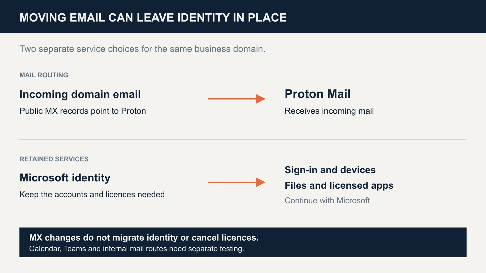 A domain's incoming mail routes to Proton Mail, while Microsoft identity continues to support sign-in, devices, files and licensed apps; changing MX records does not migrate those dependencies.
