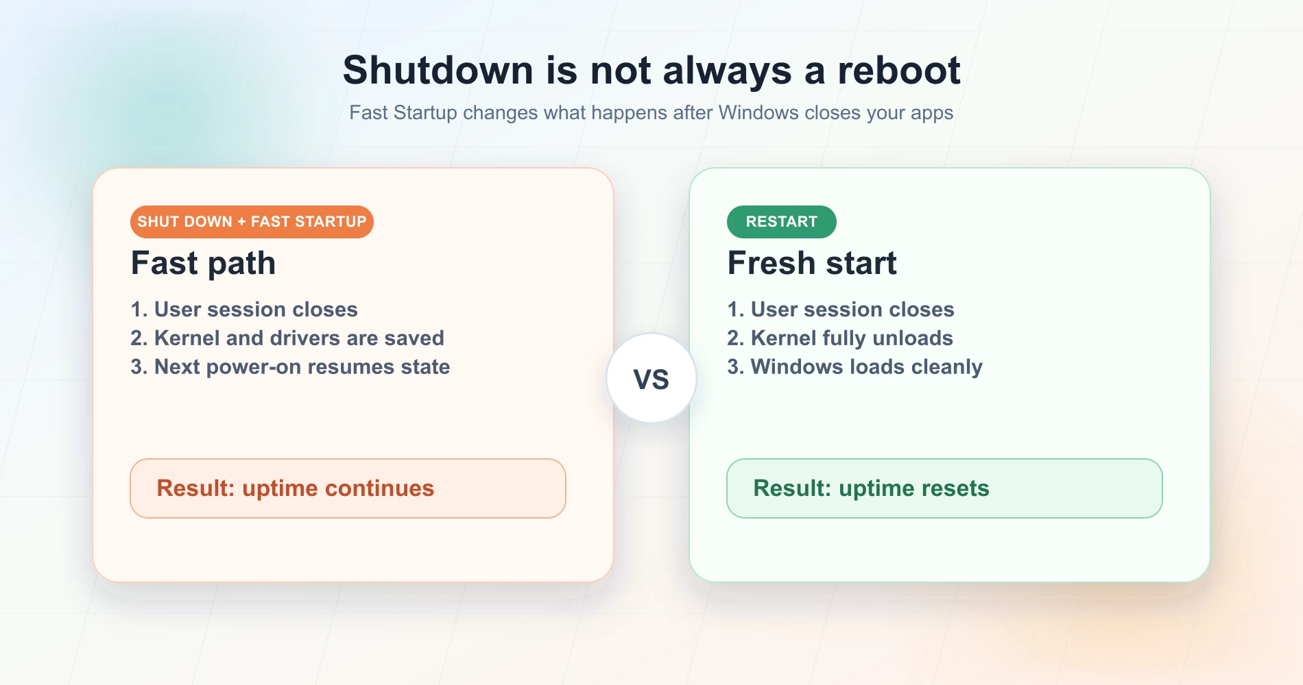 Windows Fast Startup shutdown path compared with a true Restart path