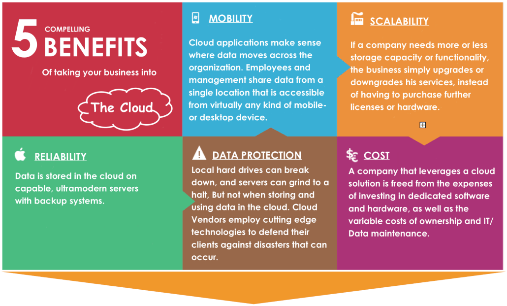 cloud computing benefits