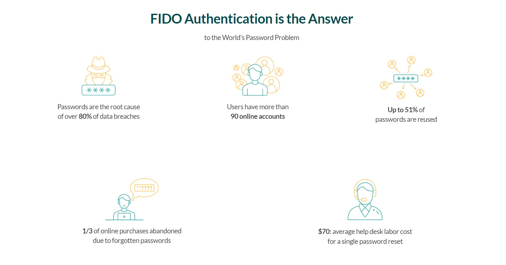 Fido Authentication