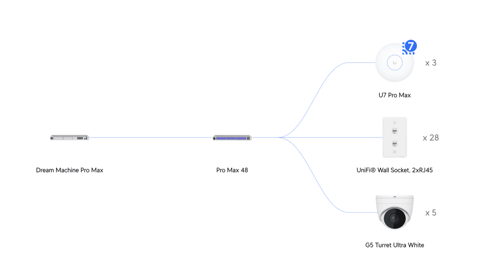 unifi network design simple topology