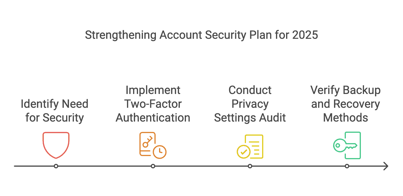 account security plan 2025