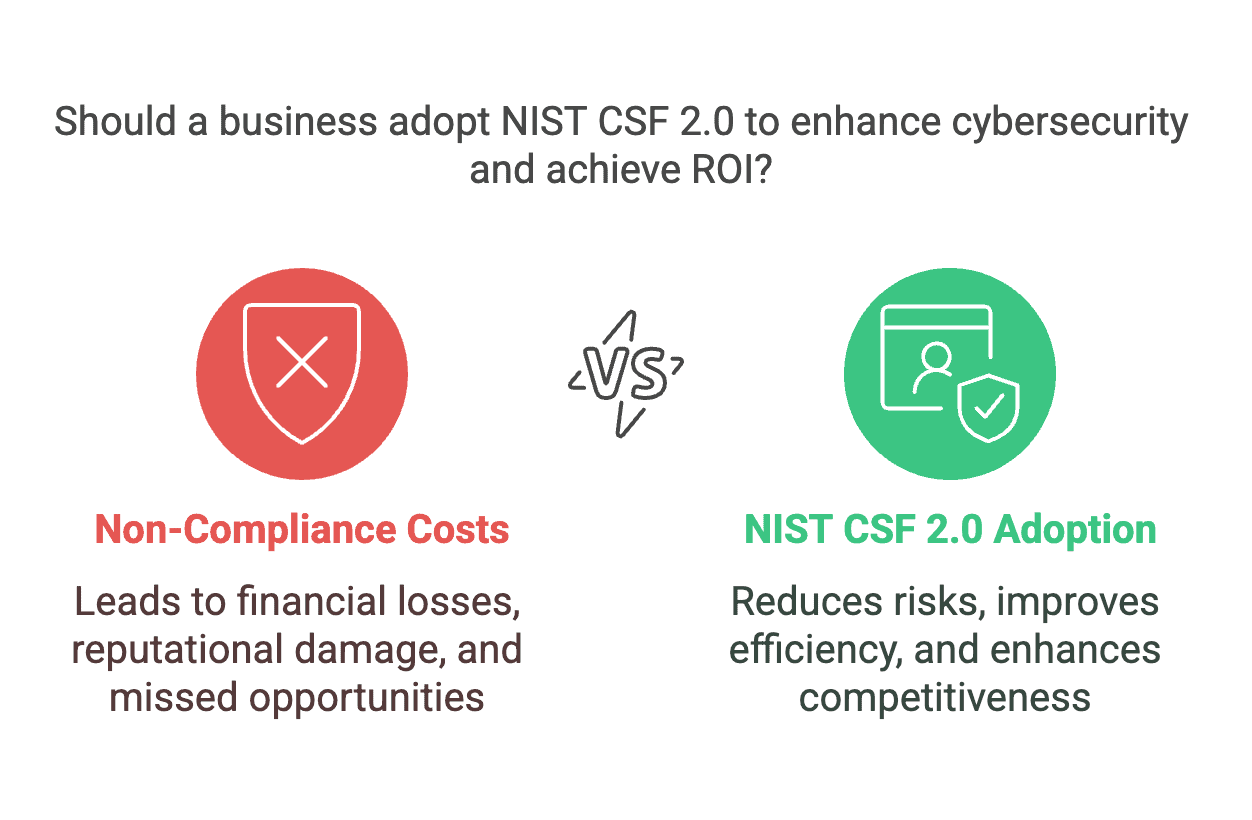 cost and roi of NIST 2.0