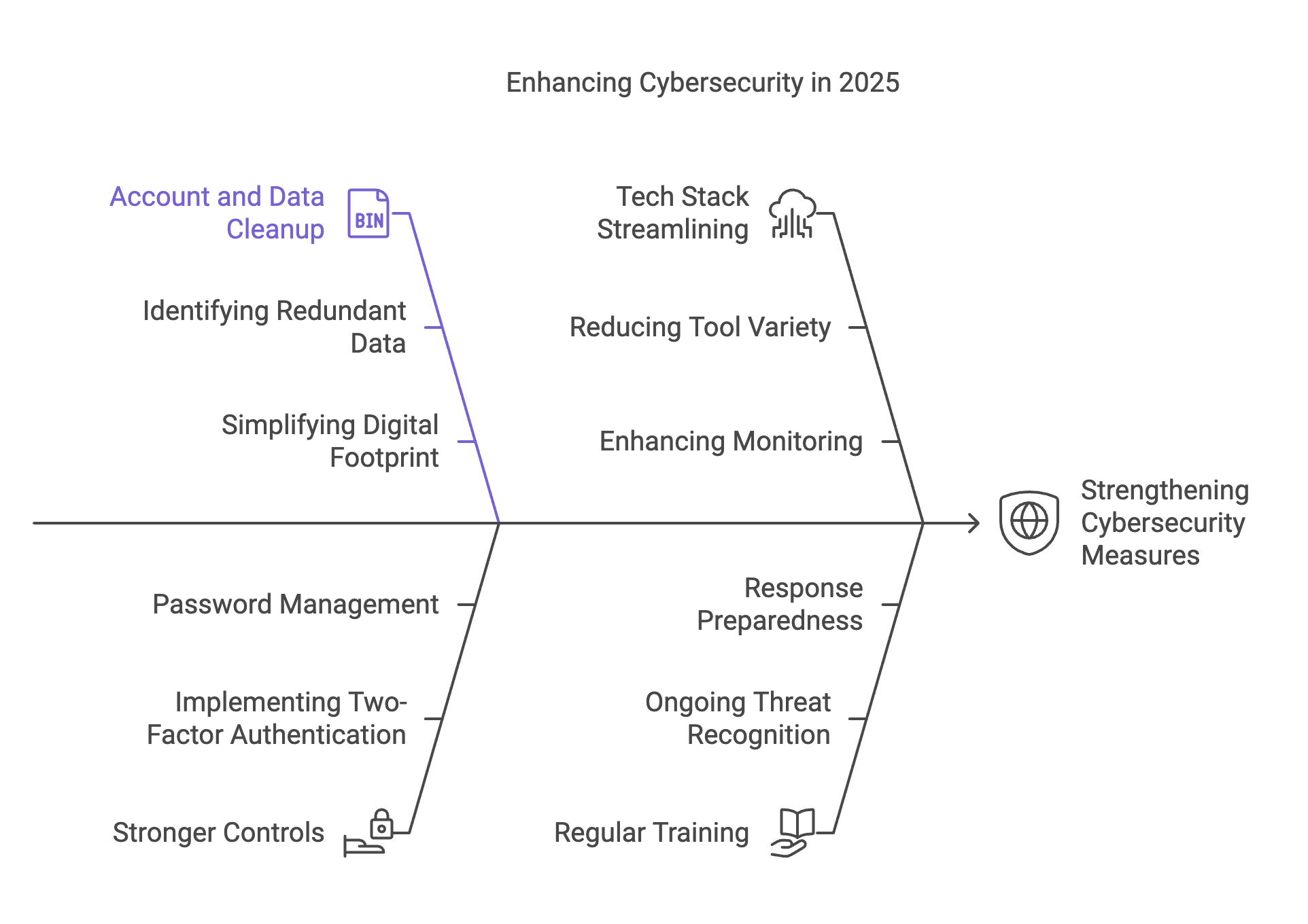 cyber security plan for 2025