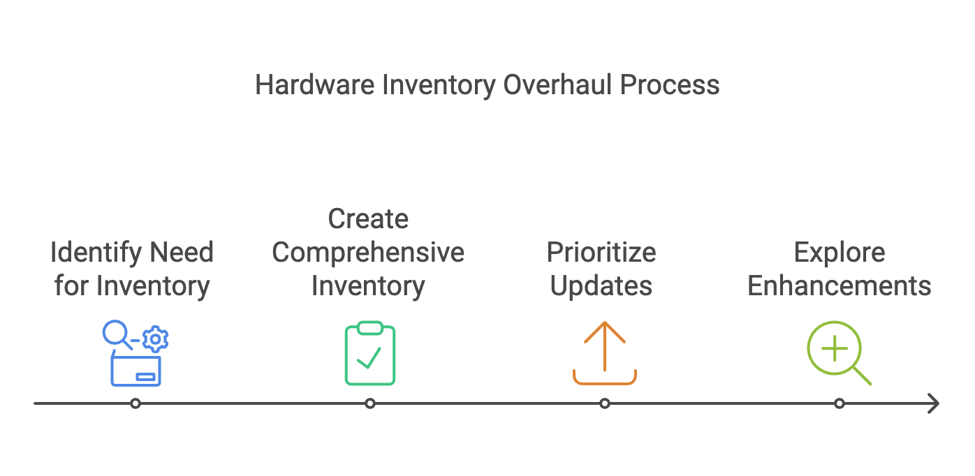 hardware inventory plan 2025