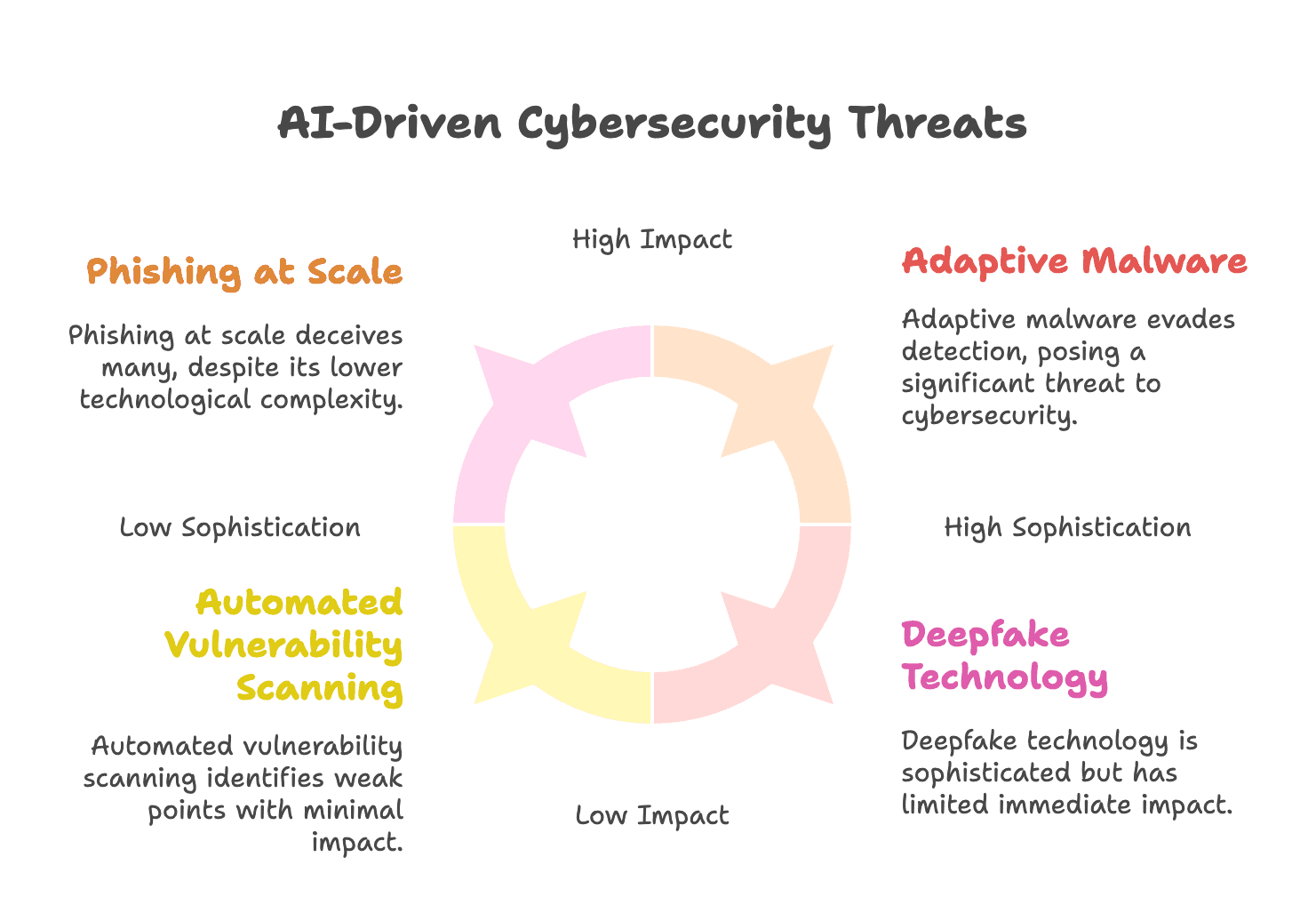 AI Driven Cybersecurity Threats