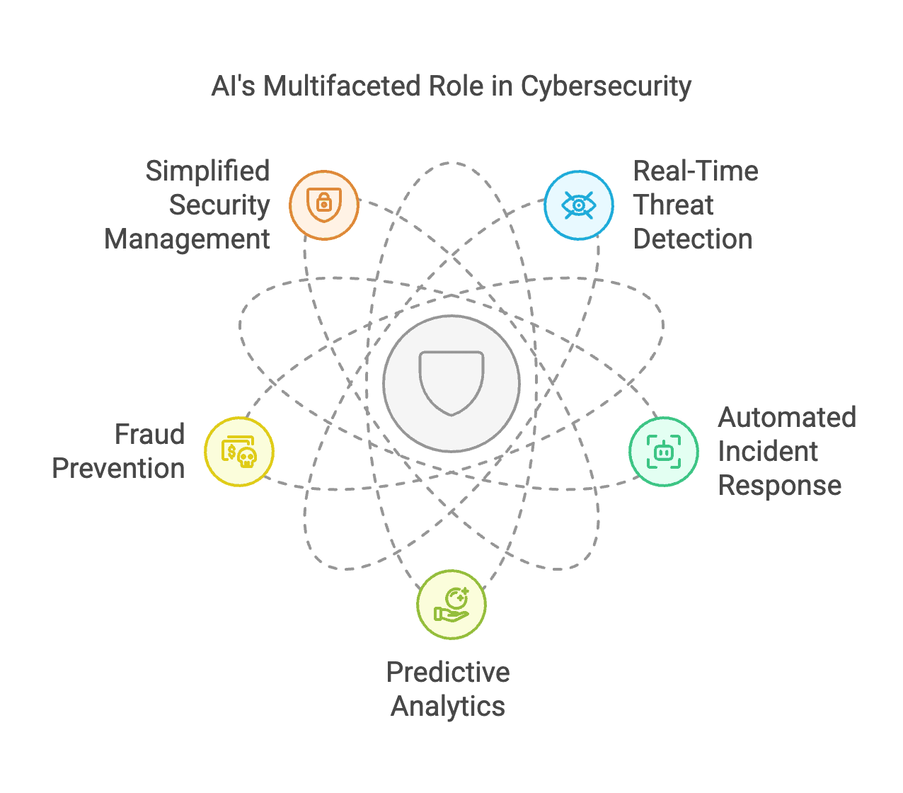 AI's Multifaceted Role in Cybersecurity