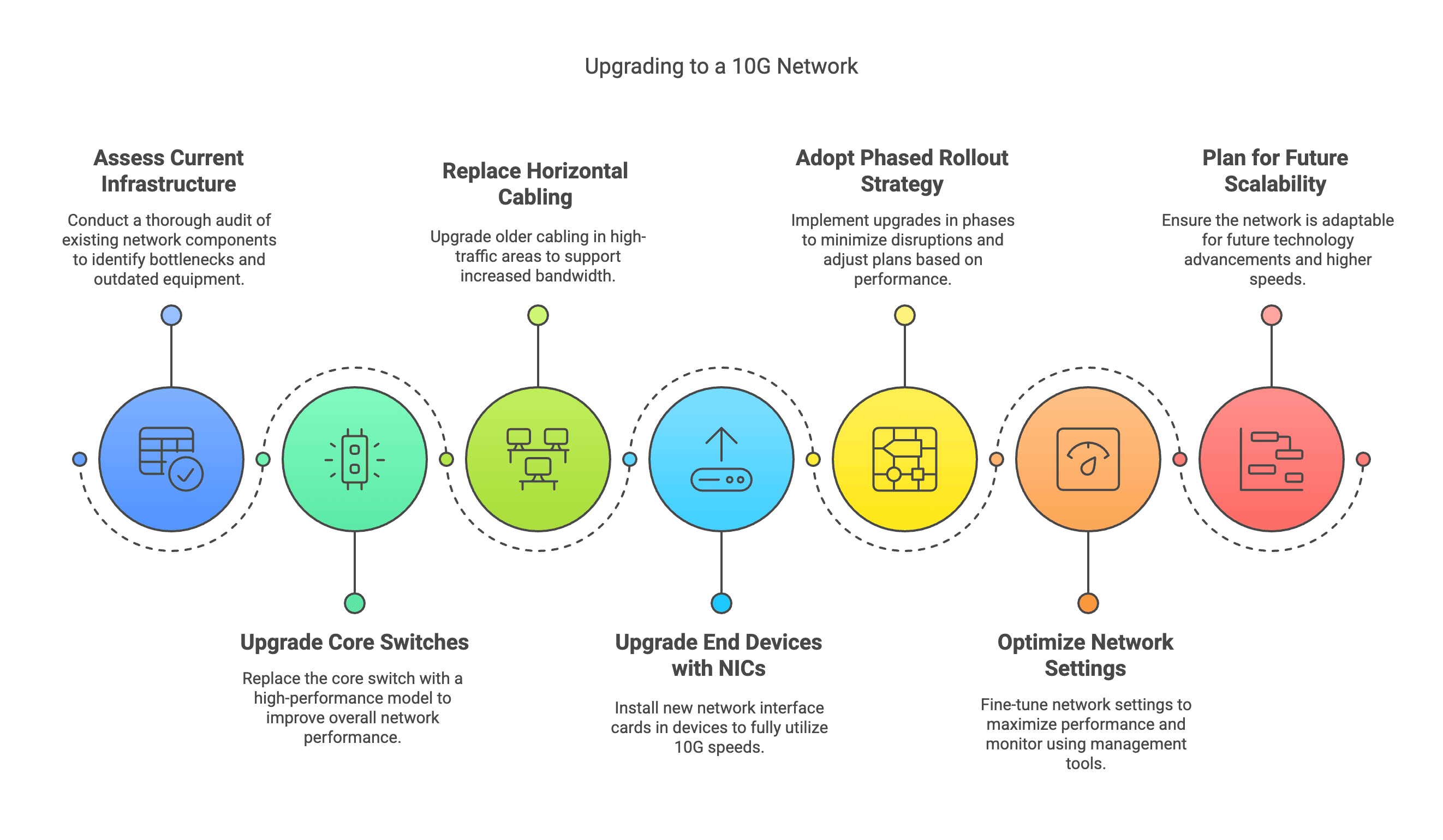 Upgrading to a 10G Network