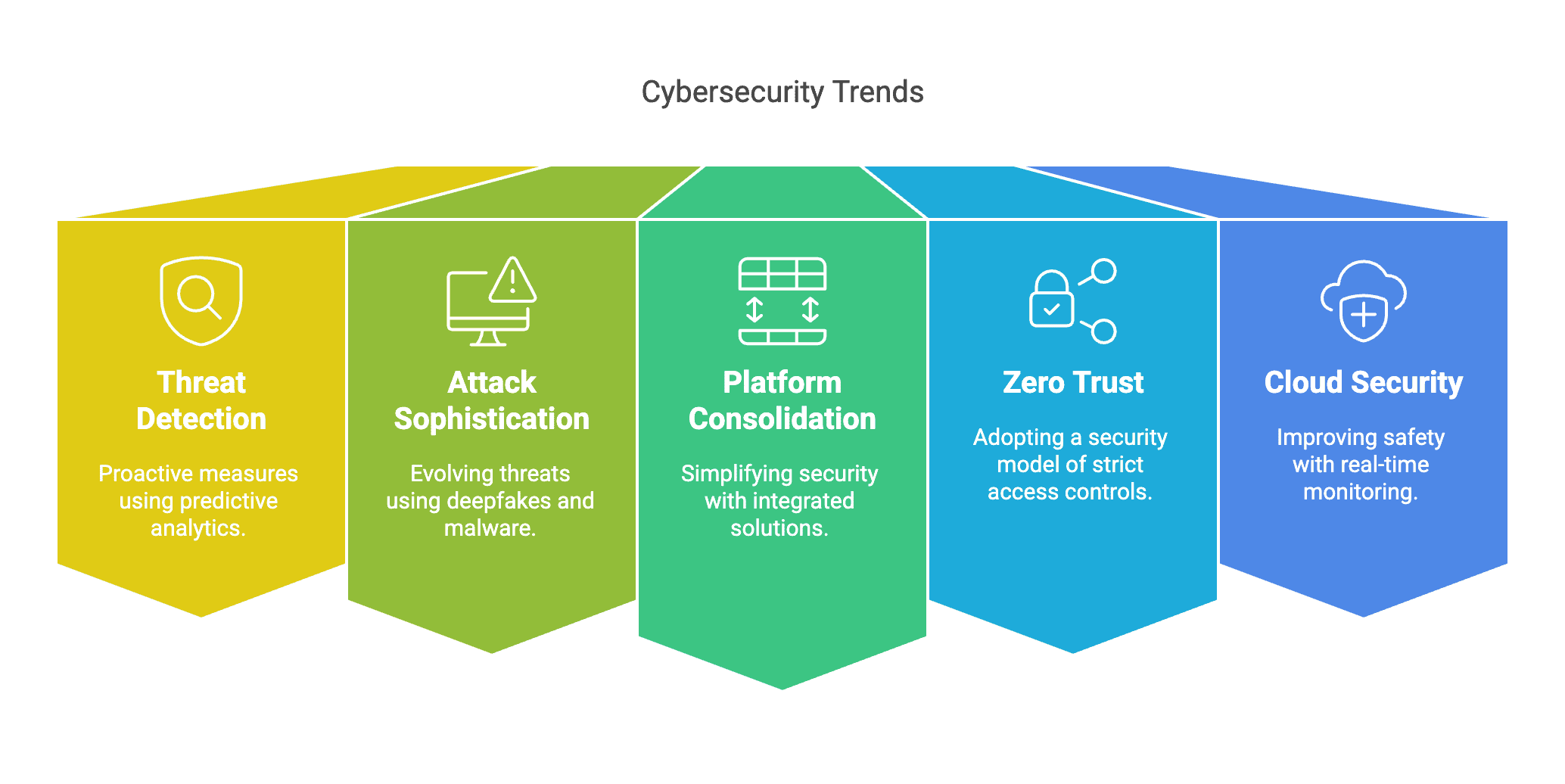 cyber security trends 2025